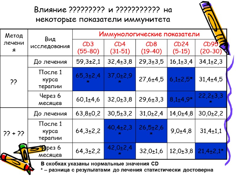 Влияние ????????? и ??????????? на некоторые показатели иммунитета  В скобках указаны нормальные значения